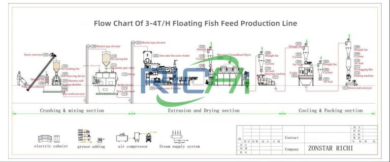 What Are The Main Components Of Fish Feed Extruder Machine?